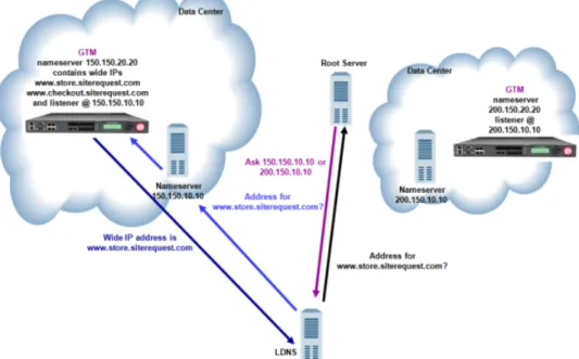 Figure 4: Traffic flow when DNS server delegates traffic to BIG-IP GTM