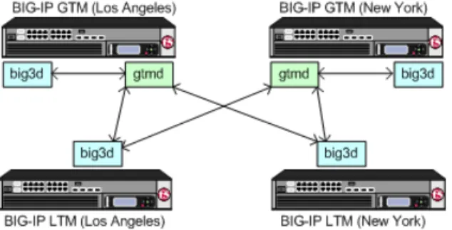 Figure 5: Communications between big3d and gtmd agents using iQuery