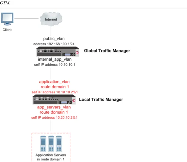 Figure 7: BIG-IP GTM deployed on a network in front of a BIG-IP LTM configured with a route domain