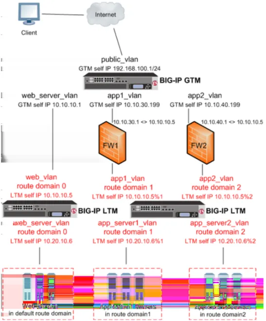 Figure 8: BIG-IP GTM deployed on a network with multiple route domains