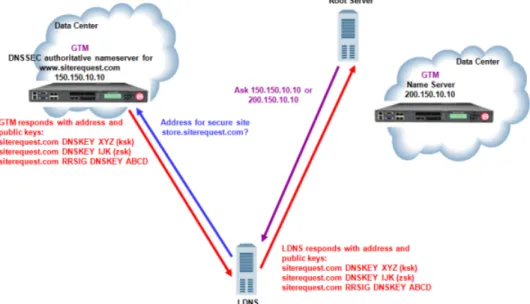 Figure 10: Traffic flow when BIG-IP GTM is DNSSEC authoritative nameserver
