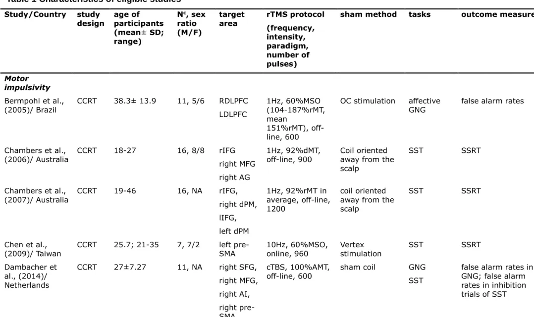 Table 1 Characteristics of eligible studies Study/Country study