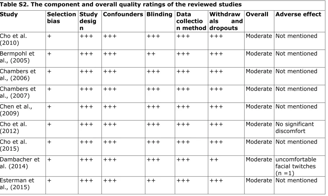 Table S2. The component and overall quality ratings of the reviewed studies