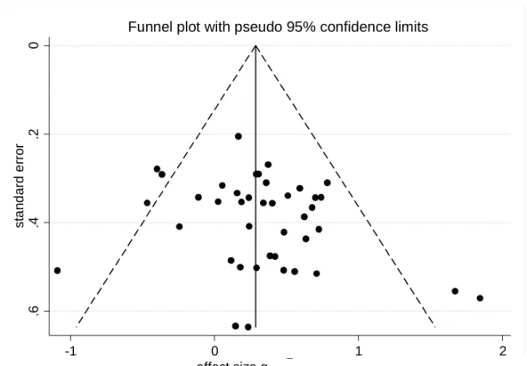 Figure S2a. Funnel plot of the motor impulsivity trials in the meta-analysis.