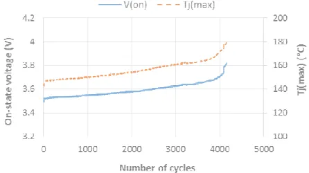 Fig. 15. Structure functions of the commercial SiC MOSFET module duringpower cycling