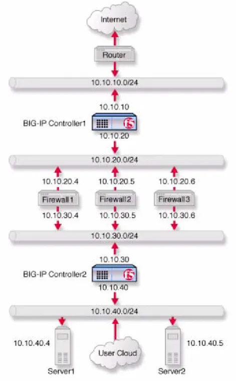 Figure 1.6 shows traffic being load balanced bidirectionally across  three firewalls. 