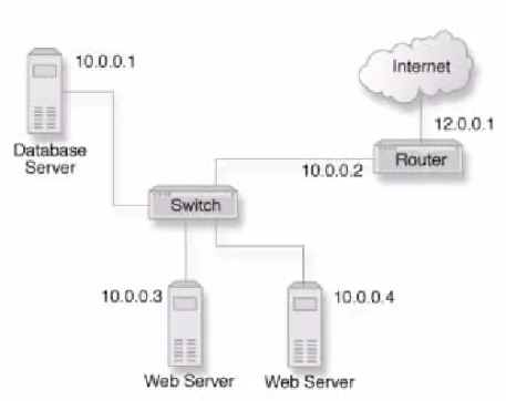 Figure 3.1  Existing data center network structure