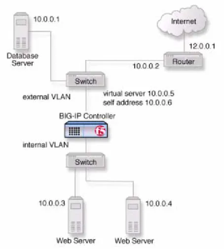Figure 3.2  New structure after adding the BIG-IP Controller