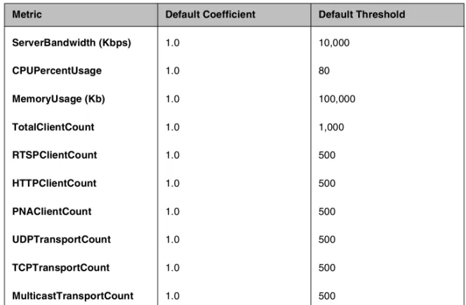 Table 1.3   real_server monitor metrics