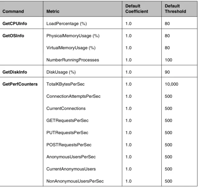 Table 1.4   wmi monitor commands and metrics
