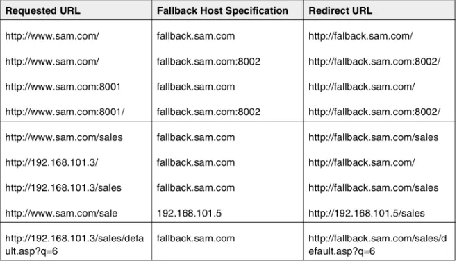 Table 1.7  How the fallback host specifications are resolved