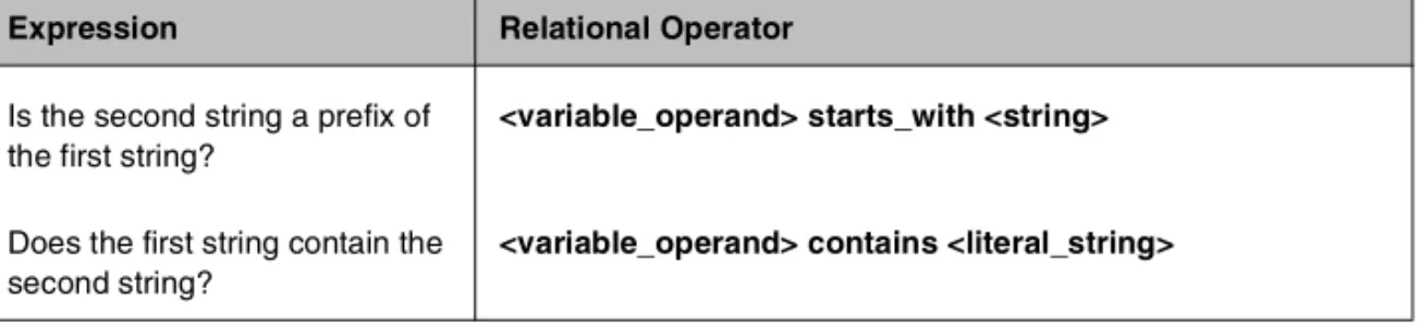 Table 1.10   The logical operators