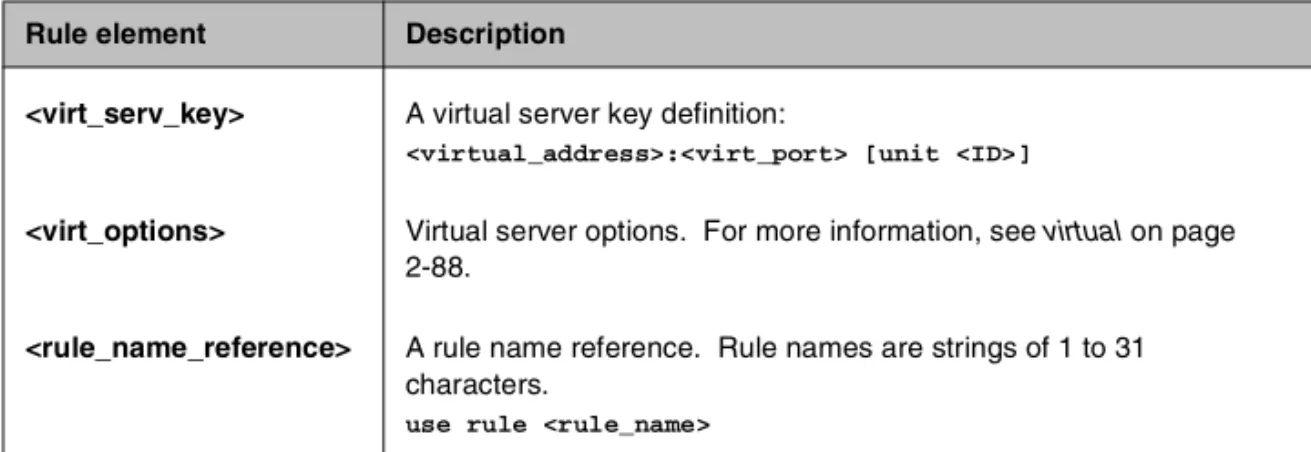 Table 1.11   The command line rule elements