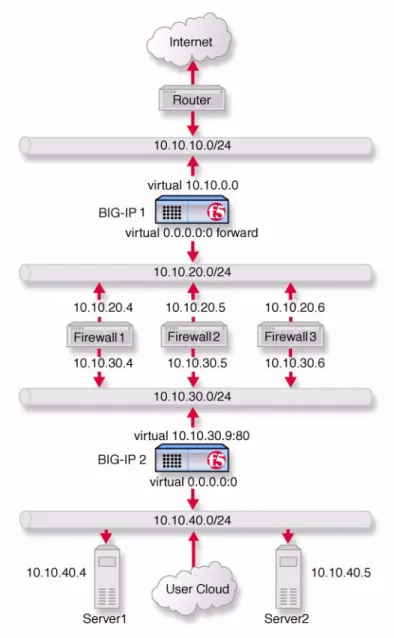 Figure 1.6 shows traffic being load balanced bidirectionally across three  firewalls. 