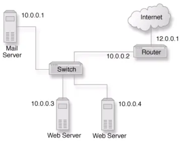 Figure 3.1  Existing data center network structure