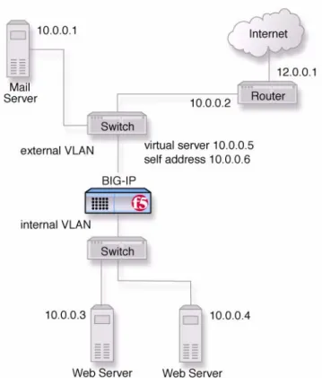 Figure 3.2  New structure after adding the BIG-IP