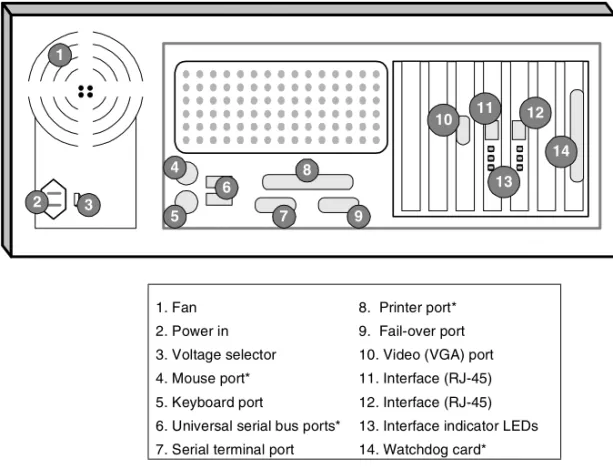 Figure 1.2  Back view of a 4U controller