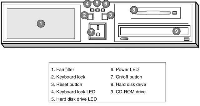 Figure 1.3 illustrates the front of a 2U controller with the access  panel open.  On the front of the unit, you can turn the unit off and  on, or you can reset the unit