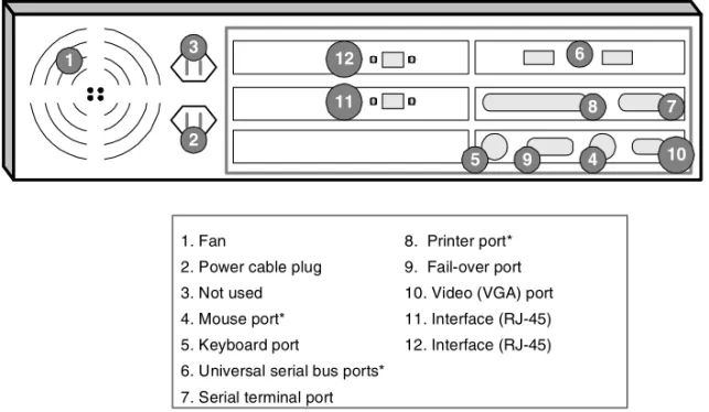 Figure 1.4, the following figure, illustrates the back of a 2U  controller.  Note that all ports are labeled, even those which are not  intended to be used