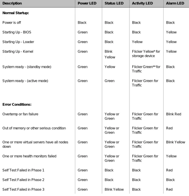 Table 1.1  Behavior of the status LEDs