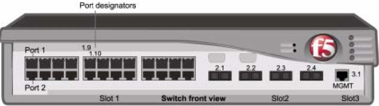 Figure 1.9  IP Application Switch platform slot and port numbering
