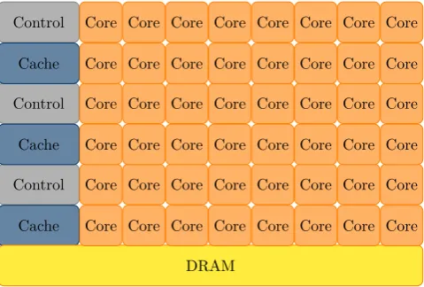 Figure 3: A schematic of a typical CPU, recreated from NVIDIA Corporation (2015).