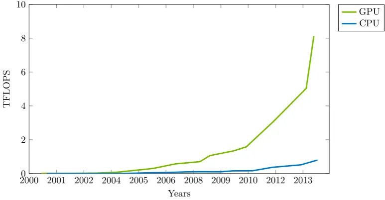Figure 5: Graph comparing the computational throughput of the best CPUs and GPUs back to the millennium (NVIDIACorporation, 2015).