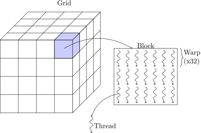 Figure 6: Diagram showing the hierarchy of blocks, warps and threads in the CUDA framework.