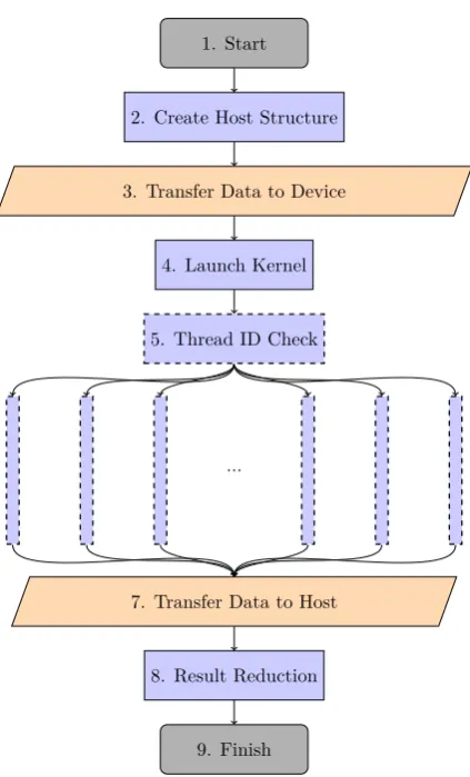 Figure 7: A schematic demonstrating how a PN algorithm could be devised for GPGPU execution