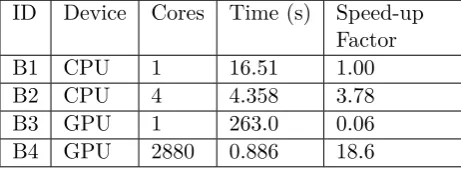Table 3: Results of the execution time of a complex PN when computing on various devices.