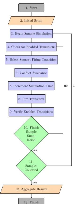 Figure 1: Flowchart of a stochastic Petri-Net (PN).