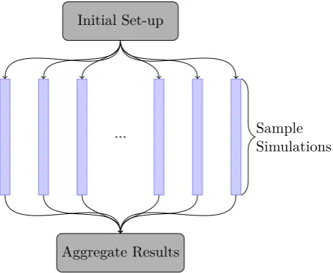 Figure 2: A schematic demonstrating how a group of MC samples can be executed in parallel.