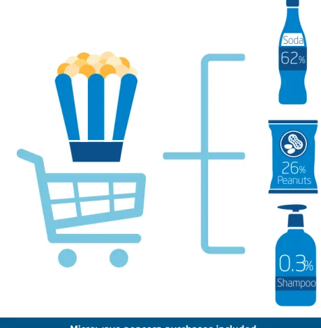 Figure 1 shows a simple product adjacency  example, indicating a customer buying  microwave popcorn will also buy soda  62 percent of the time, peanuts 26  percent of the time, and shampoo hardly  ever, because it bears no relationship  to popcorn purchase
