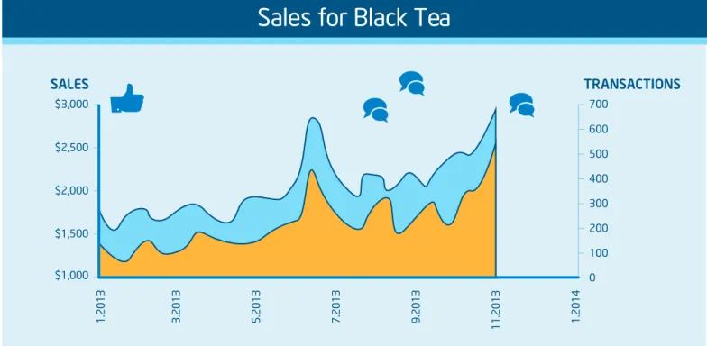 Figure 3. Social Media Increases Demand for Black Tea
