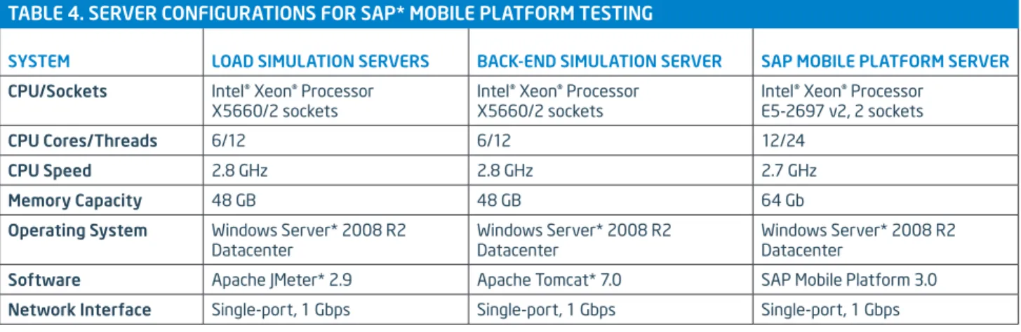 Table 4 lists the server configurations, and Table 5 lists the mobile device’s specifications used in the testing.