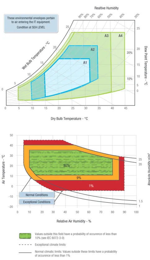 Figure 2. American Society of Heating, Refrigerating, and Air-Conditioning Engineers (ASHRAE) classes and the  European Telecommunications Standards Institute (ETSI) specification.