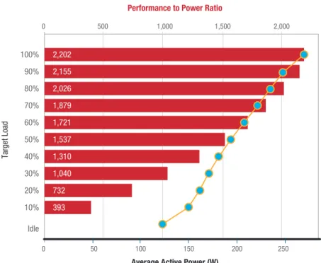 Figure 3 shows a sample load  versus power curve for specific  points making up the SPECpower* 