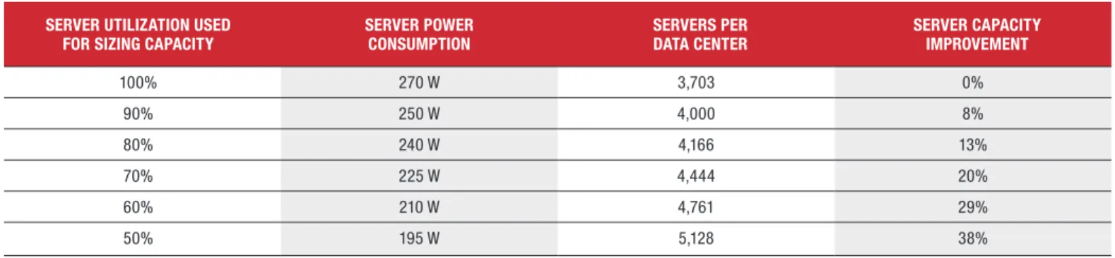 Table 1. Server capacity improvement as a function of server power consumption