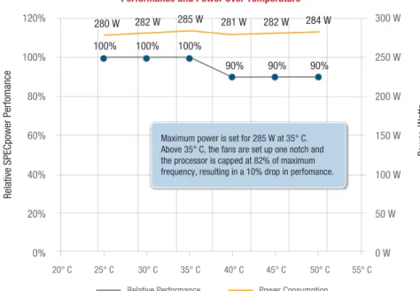 Figure 5. Performance within a power envelope versus system inlet temperature.
