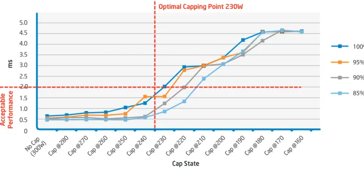 Figure 3: Effect of Power Capping on Search Response Time