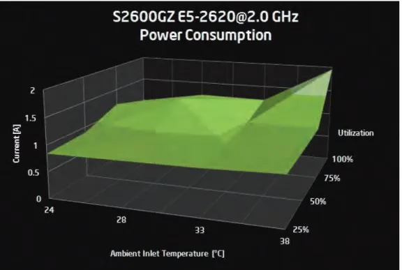 Figure 1 . Power consumption of Intel Xeon processor E5 family equipped server as a function of inlet temperature and CPU utilization