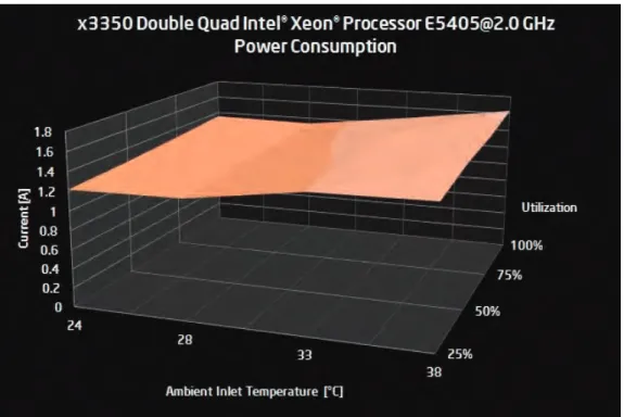 Figure 2 . Power consumption of earlier-generation server as a  func-tion of inlet temperature and CPU  uti-lization