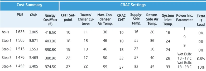 Figure 3 . Center infrastructure ef- ef-ﬁciency (DCIE) chart for simulated data center 100%80%60%40%20% 0DCIE IT Electrical Load 90 - 100%80 - 90%70 - 80%60 - 70%50 - 60%40 - 50%30 - 40%20 - 30%10 - 20%0 - 10%267 KW267 KW134 KW67 KW0 KW 30 2517.5102.5Temp 