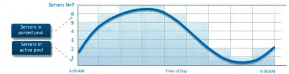 Figure 4 . Servers in a pool are dynamically activated or  deacti-vated Whenever workload thresholds are crossed