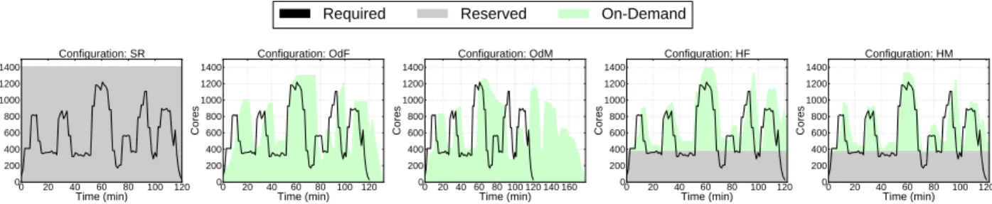 Figure 17: Resource allocation graphs for the five provisioning strategies in the case of the high variability scenario.