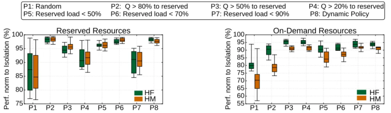 Figure 6: Sensitivity to the policy of mapping jobs to reserved versus on-demand resources for HF and HM.