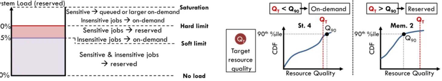 Figure 8: Application mapping scheme between reserved and on-demand instances for HF and HM.