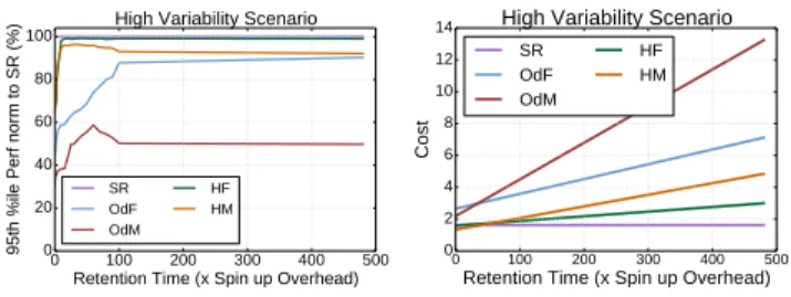 Figure 15: Sensitivity to resource retention time.