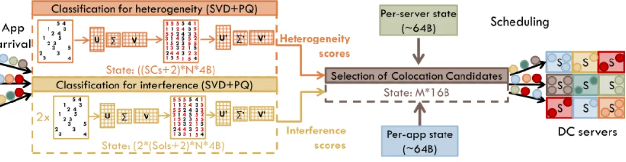 Figure 3.2: The components of Paragon and the state maintained by each component.