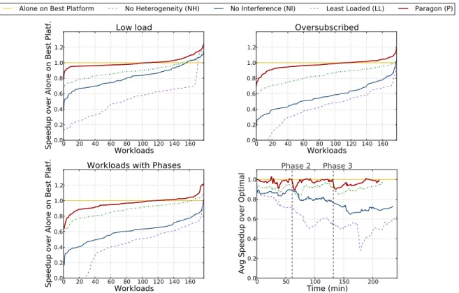 Figure 3.6: Performance comparison between the four schedulers for three work- work-load scenarios: low, oversubscribed and workwork-loads with phases (Figure 3.6(a, b, c)) and performance over time for the scenario where workloads experience phases  (Fig-